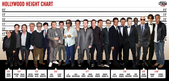 shortest actors hollywood height chart
